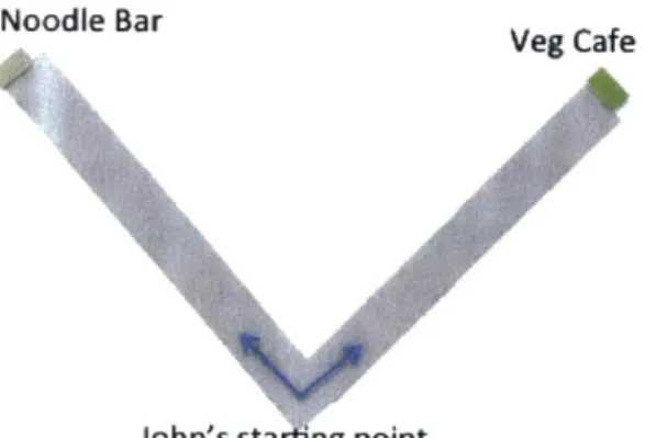 Figure  1.  John's choice between  two  restaurants  in Example  1.  Each  restaurant is a five-minute  walk from John's  starting point.