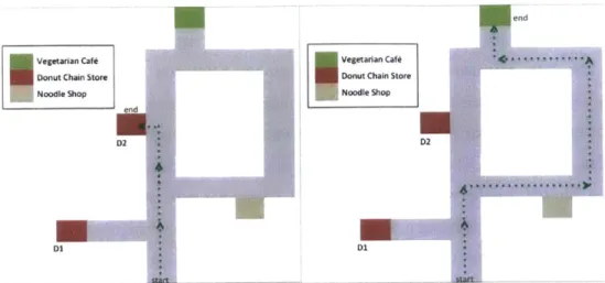 Figure  7a  (left)  is  a  path  consistent  with  a  Naive  agent  who  prefers  the  Veg  Caf6  overall  but gets  high  immediate  utility from  the  Donut  Store