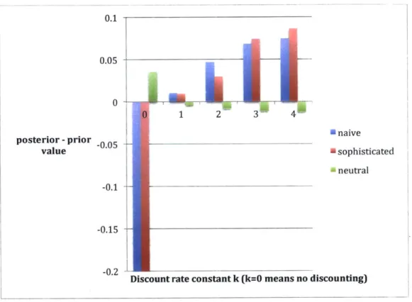 Figure  13.  Graph  showing  the  change  from  prior  to  posterior  for  each  value  of k  and for  each condition.