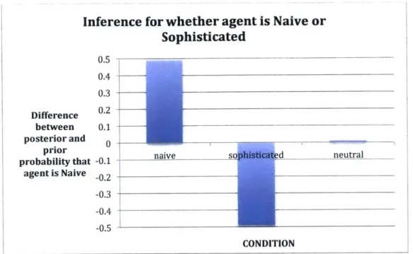 Figure  14.  Graph  showing  posterior  inference  for  whether  agent  is  Naive Sophisticated.