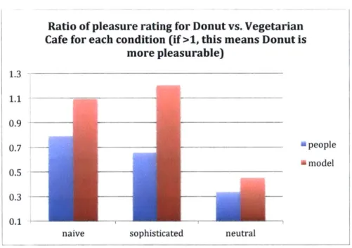 Figure  16.  Inference  about  pleasurability  of  Donut  vs.  Veg  Caf6  or  experimental subjects  and model.