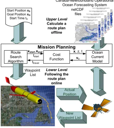 Fig. 1 shows the mission planning system with its several  programming parts. Due to the limited scope of the ten day  forecast window as well as differences between the offline  calculated path and the real sailed mission route, it is  necessary to define