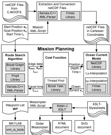Fig. 6 provides an overview of the various components of the  mission planning system with the software used