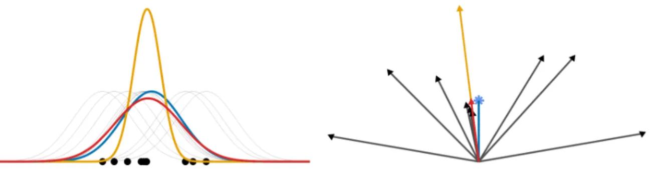Figure 1. (Left) Gaussian inference for an unknown mean, showing data (black points and likelihood densities), exact posterior (blue), and optimal coreset posterior approximations of size 1 from solving the original coreset construction problem Eq
