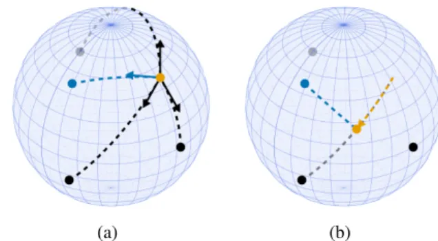 Figure 2. Fig. 2a shows the greedy geodesic selection procedure, with normalized total log-likelihood ` in blue, normalized data log-likelihoods ` n in black, and the current iterate `(w) in orange.