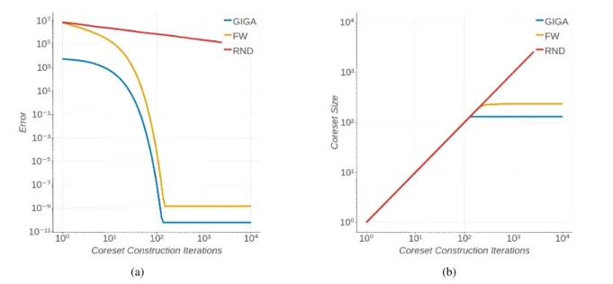 Figure 3. Comparison of different coreset constructions on the synthetic R 50 vector dataset