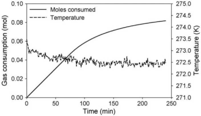 Fig. 8. Typical gas uptake measurement curve for CO 2 /H 2 gas mixture conducted with gel #3 at 272.15 and 7.0 MPa (experiment 19).