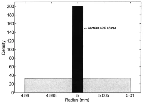Figure  2-1:  The probability  density  function  of the  uncertain  bearing  radius  in  Example  1