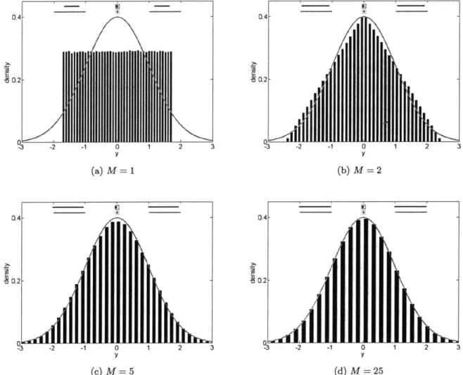 Figure  2-3:  Example  3  - The  scaled  sum  of  M  uniform  Random interval)  approaches  the  standard  Gaussian  (-  &amp; bottom  credible