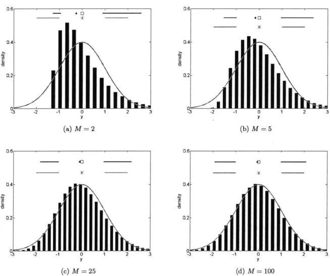 Figure  2-4:  Example  3 - The scaled  sum  of M  exponential  Random  Variables  (bars  &amp; top credible interval)  approaches  the  standard  Gaussian  (-  &amp; bottom  credible  interval)  as  M  -+  oo