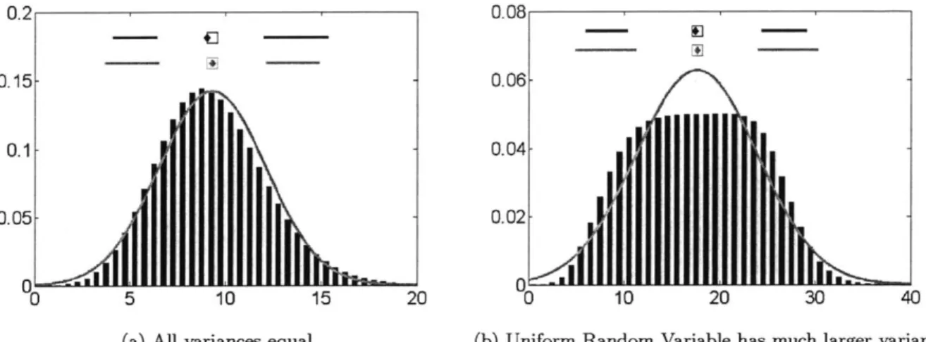 Figure  2-5:  Example 4 - The unscaled  sum of eight  Random  Variables  (bars  &amp; top credible  interval) versus  a  Gaussian  distribution  (-)  neither  is  a  perfect  Gaussian  distribution