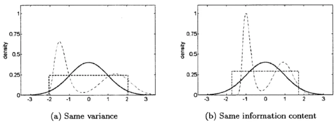 Figure  2-7:  Two  sets of  probability  density  functions  illustrating  the  two uncertainty  statistics - all have  mean  0