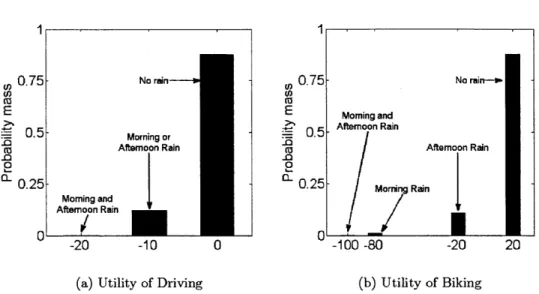 Figure 2-10:  Example  6 - Probabilistic  description  of risk:  probability  mass  functions  of utility  for both potential  actions