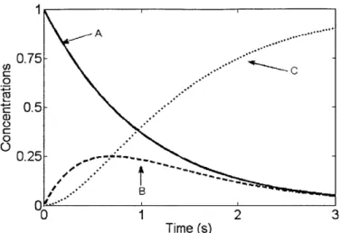 Figure  3-3:  Example  8  - Concentration  profiles  versus  time  for  the  mean  values  of  the  kinetic parameters