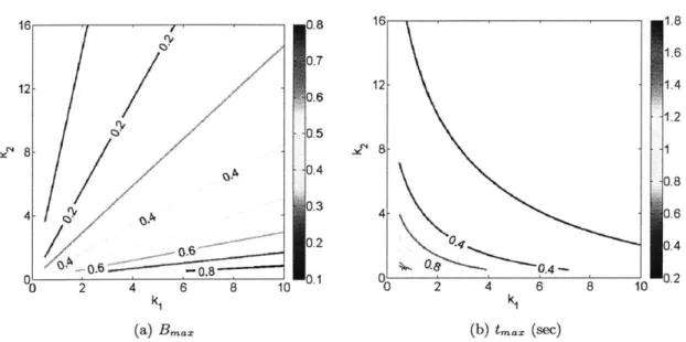 Figure 3-4:  Example 8 - Maximum  concentration  of Species  B and  corresponding  time as a  function of kinetic  parameters  ki  and  k 2