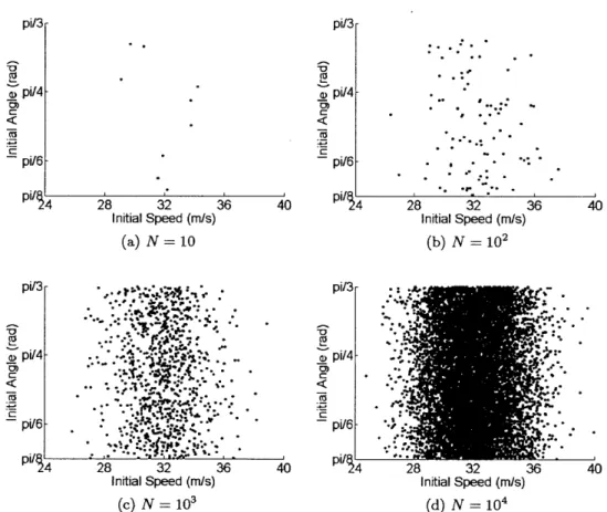Figure  3-8:  Example  7  - Visualization  of samples pi/4  -p1/46- pi/  - '  --  --.pi/ 28 32 36  40Initial Speed  (m/s)(d) N = 104