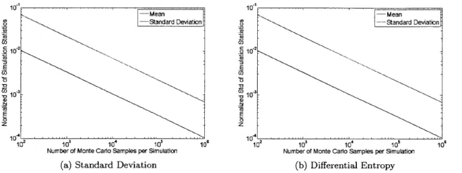 Figure  3-11:  Example  7  - Uncertainty  in  statistics  of  the  Monte  Carlo  solution,  indicating  the quality  of solution  increases  with  number  of  samples