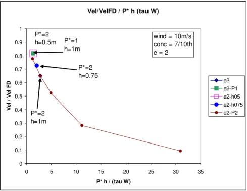 Figure 3: Plot of the relationship between the two dimensionless numbers, u’ and  F . The results are for a Hibler’s yield envelope parameter e= 2 