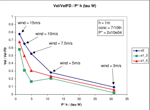 Figure 4: Plots of u’ versus F, for e=1.2, 1.5 and 2. 