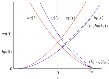 Fig. 2. A typical plot of the rate functions.