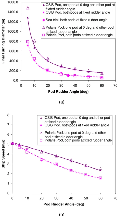 Figure 7: Comparison of predictions from OSIS and Polaris simulations for turning in open  water: (a) Turning diameter (b) Steady speed (OSIS with IOT Pod at 130.5 rpm and Polaris 