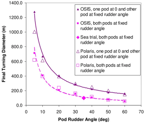 Figure 8: Turning diameters simulated by Polaris and OSIS using IOT pod model 