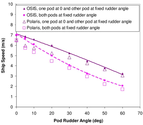 Figure 9: Steady speed of turning motion simulated by Polaris and OSIS using IOT pod  model 