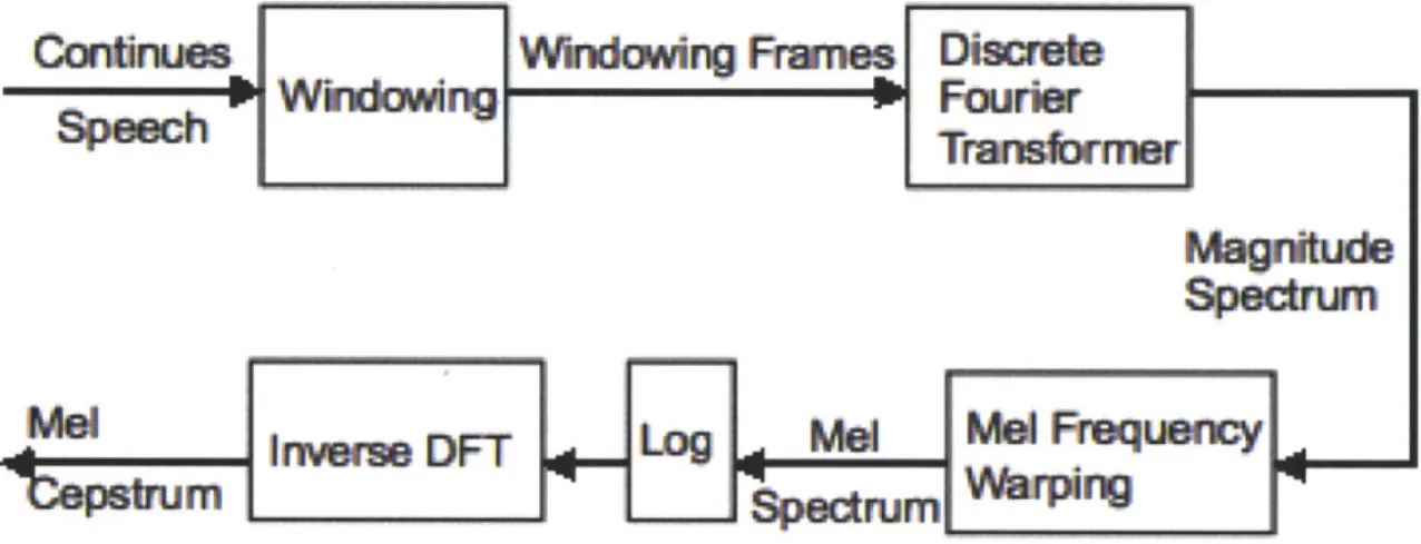 Figure  2. 1:  Pipeline  for  MFCC