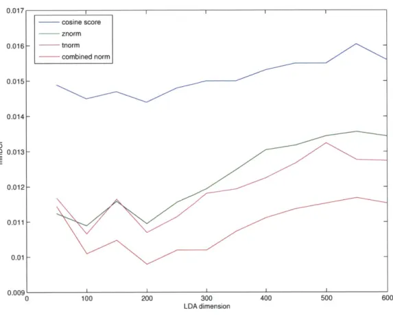 Figure  6.1:  minDCF on  the female part of  the  core  condition of the  NIST  2008  SRE  based on  LDA  technique for dimensionality reduction with  different score normalization methods.