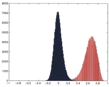 Figure  6.3:  Comparison of score  histograms from  Bayes-dml target scores).