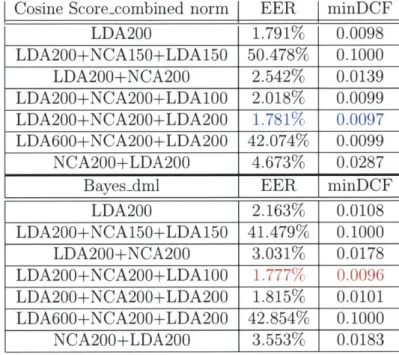 Table  6.2:  Comparison of  Cosine Score-combined norm and Bayes-dml with  different pre- pre-processing techniques on  the female part of the  core  condition of the  NIST 2008  SRE.