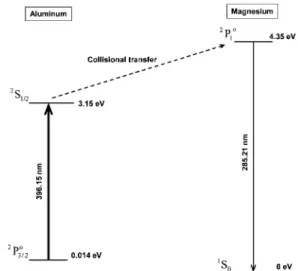 Fig. 2 Partial Grotrian diagram for excitation of magnesium from selective excitation of aluminium atoms.