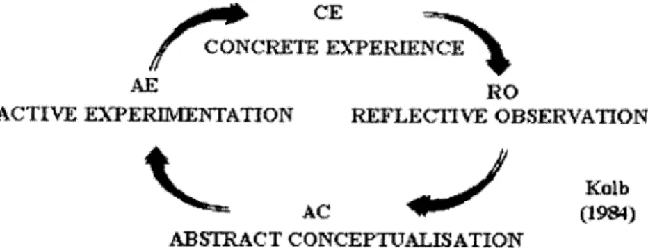 Figure 2-1:  Kolb  Learning Cycle