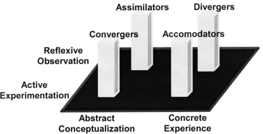Figure 2-2:  Kolb  Model