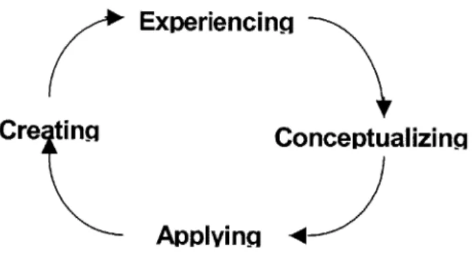 Figure 2-3:  The 4MAT  Learning Cycle