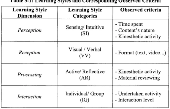 Table 3-1:  Learning Styles  and Corresponding Observed  Criteria Learning Style  Learning Style  Observed  criteria