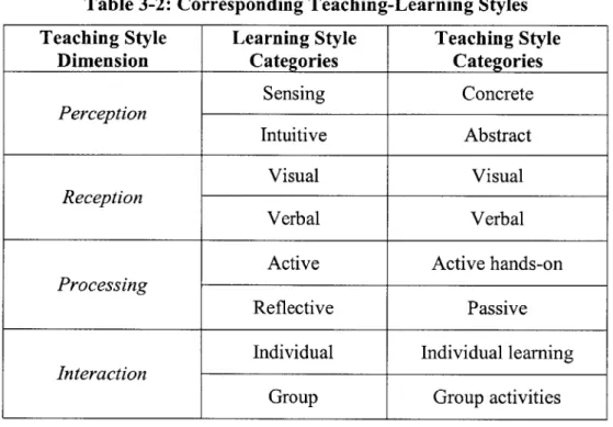 Table 3-2:  Corresponding Teaching-Learning  Styles Teaching  Style  Learning Style  Teaching  Style