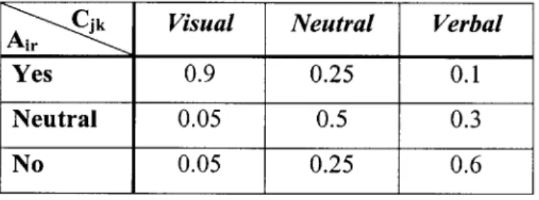 Table  3-3:  Conditional Likelihood  for Question  Q,