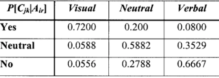 Table  3-4:  Posterior Probability Matrix  for Q,