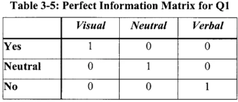Table  3-5:  Perfect Information  Matrix for Q1 Visual  Neutral  Verbal
