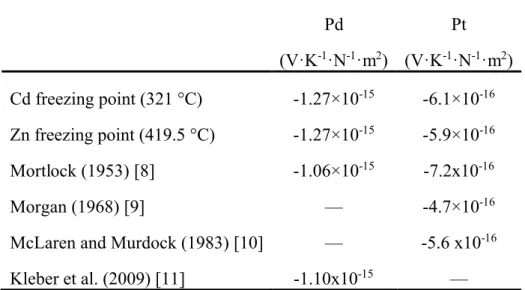 Table 1. Tensile stress sensitivity coefficients for platinum and palladium thermocouple  wires