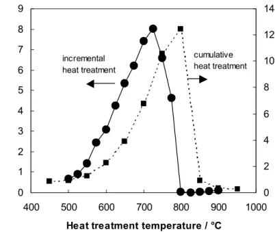 Fig.  4. Fractional  resistance  increase  of  the  Pd  RTD  as  a  function  of  heat-treatment  temperature [7].