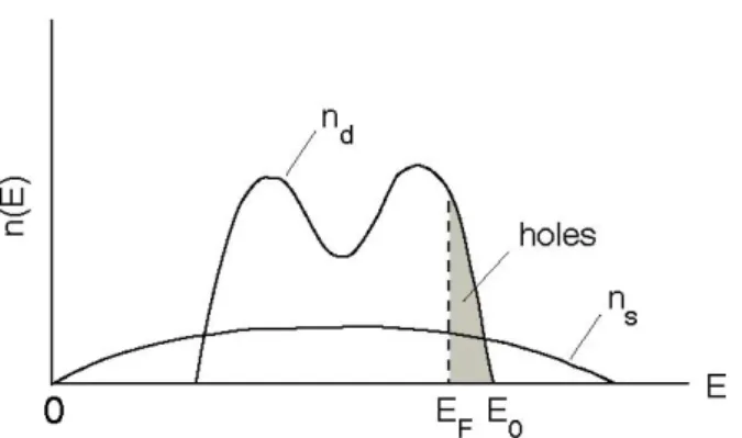Fig. 5. Schematic density of electronic states of a d-band transition metal. The densities of d- d-like states (n d ) and s-like states (n s ) are drawn separately.