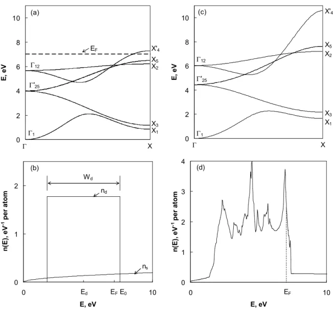Fig.  6. Computed electronic structure of strain-free palladium: (a) hybridized  s-d bands and  (b) density of electronic states