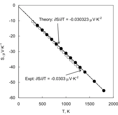 Fig. 7. Absolute  Seebeck  coefficient  of  strain-free  palladium:  solid  circles,  widely-cited  values reported by Cusack and Kendall [27]; dashed line, linear fit to experimental data; solid  line, model calculation