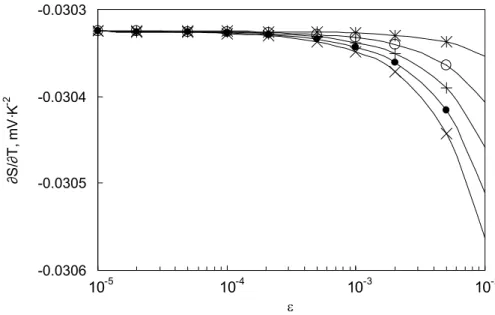 Fig. 8. Temperature-independent part of the Seebeck coefficient plotted as a function of   for  five different values of   