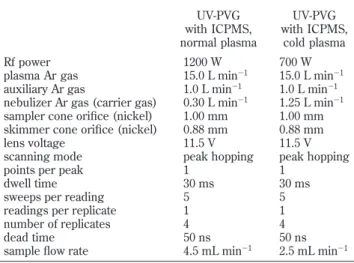 Table 1. Experimental Conditions UV-PVG with ICPMS, normal plasma UV-PVG with ICPMS,cold plasma Rf power 1200 W 700 W