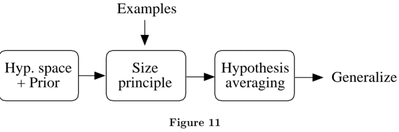Figure 11 illustrates the more or less sequential combination of these four ingre- ingre-dients that makes up the Bayesian framework