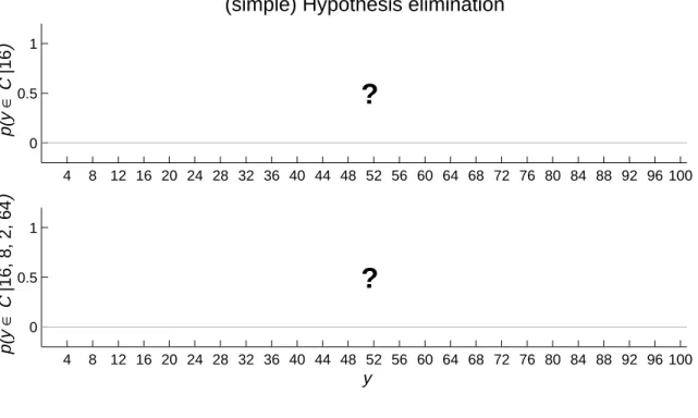 Figure 13 shows the generalization behavior of this approach given the example sets f 16 g and f 16 ; 8 ; 2 ; 64 g , assuming the prior distribution in Figure 4