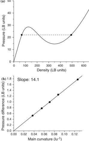 Fig. 1 a Equation of state (EOS) and equilibrium liquid-steam states (highlighted with points) obtained for W 0 = 4, q 0 = 200 and G LL = - 120; b pressure difference due to the curvature of several simulated liquid spherical droplets (points) and linear f